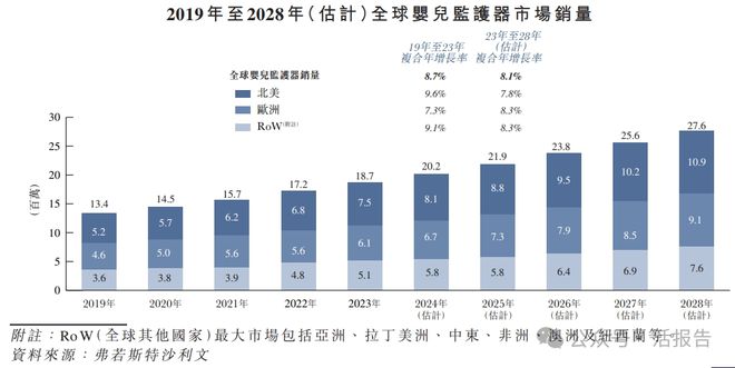 智科技」首次递表2024年前九个月收入超去年全年九游会登录j9入口递表 出口北美