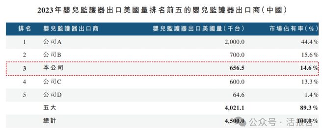 智科技」首次递表2024年前九个月收入超去年全年九游会登录j9入口递表 出口北美的婴儿监护器「聚(图7)