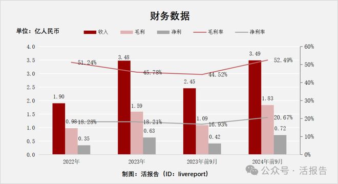 智科技」首次递表2024年前九个月收入超去年全年九游会登录j9入口递表 出口北美的婴儿监护器「聚(图4)
